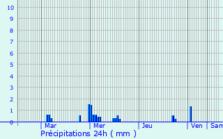 Graphique des précipitations prvues pour Les Mesnuls