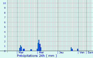 Graphique des précipitations prvues pour Barentin