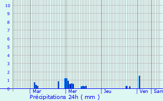 Graphique des précipitations prvues pour Villiers-Saint-Frdric