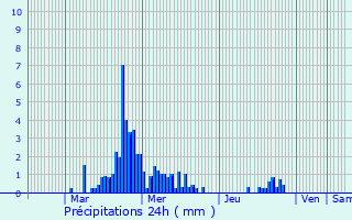 Graphique des précipitations prvues pour Sisteron