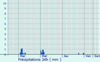Graphique des précipitations prvues pour Bosnormand