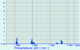 Graphique des précipitations prvues pour Saint-Jean-du-Thenney
