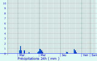 Graphique des précipitations prvues pour Pont-Audemer