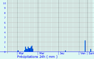 Graphique des précipitations prvues pour Boulages