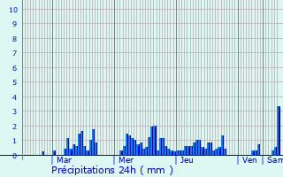 Graphique des précipitations prvues pour Soleymieux