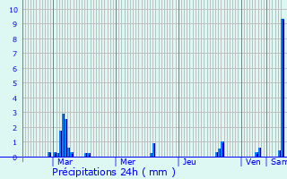 Graphique des précipitations prvues pour Saint-Clar-de-Rivire
