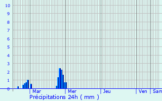 Graphique des précipitations prvues pour Tress