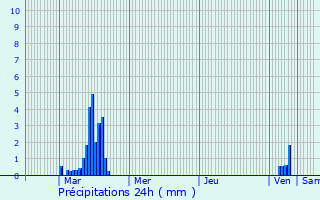 Graphique des précipitations prvues pour Schlindermanderscheid