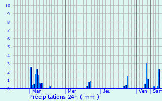 Graphique des précipitations prvues pour Les Pujols