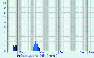 Graphique des précipitations prvues pour Chavagne
