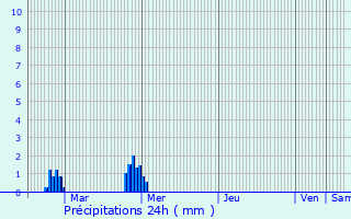 Graphique des précipitations prvues pour Mordelles
