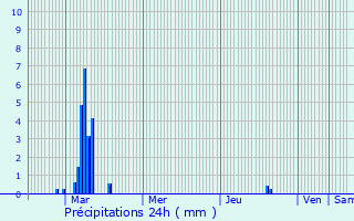 Graphique des précipitations prvues pour Santa Perptua de Mogoda