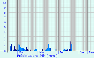 Graphique des précipitations prvues pour Nontron