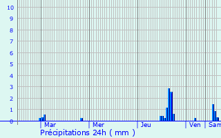 Graphique des précipitations prvues pour Plougastel-Daoulas
