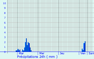 Graphique des précipitations prvues pour Berdorf