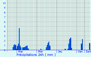 Graphique des précipitations prvues pour Nestier