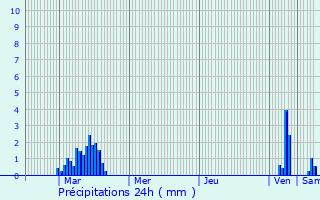 Graphique des précipitations prvues pour Roodt-ls-Ell