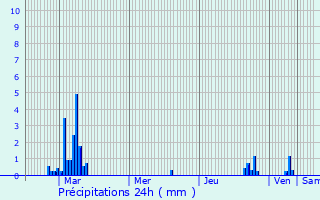 Graphique des précipitations prvues pour Cambounet-sur-le-Sor