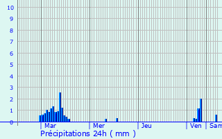 Graphique des précipitations prvues pour Wiltzermhle