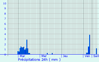 Graphique des précipitations prvues pour Dippach