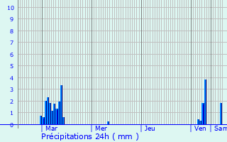 Graphique des précipitations prvues pour Vesquenhaff