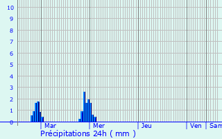 Graphique des précipitations prvues pour Mouss