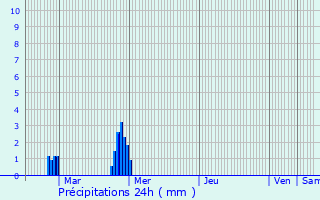 Graphique des précipitations prvues pour Saint-Ouen-des-Alleux
