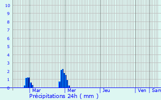 Graphique des précipitations prvues pour Laval