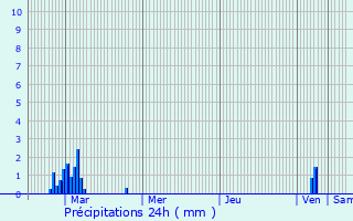 Graphique des précipitations prvues pour Sigloy