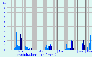 Graphique des précipitations prvues pour Soulan