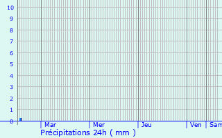 Graphique des précipitations prvues pour Antilly