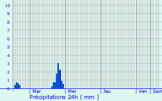 Graphique des précipitations prvues pour Plouzan