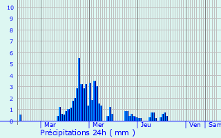 Graphique des précipitations prvues pour Chainaz-les-Frasses