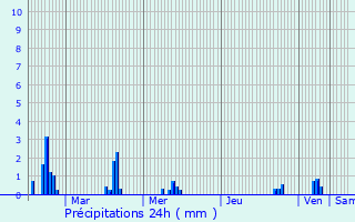 Graphique des précipitations prvues pour Mriel