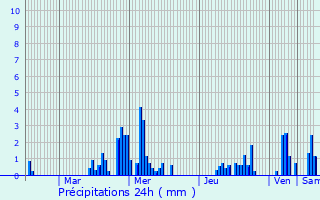Graphique des précipitations prvues pour Herve