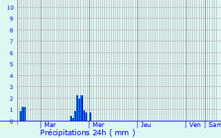 Graphique des précipitations prvues pour Plogoff