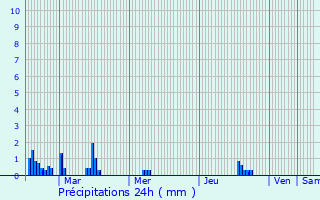 Graphique des précipitations prvues pour Treillires