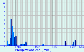 Graphique des précipitations prvues pour Trlissac