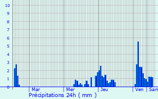 Graphique des précipitations prvues pour Moutiers