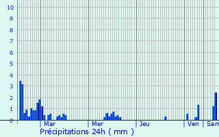 Graphique des précipitations prvues pour Riupeyrous