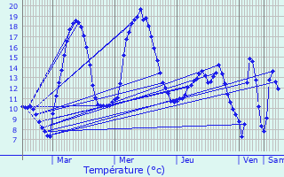 Graphique des tempratures prvues pour Larnat