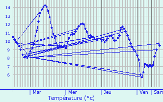 Graphique des tempratures prvues pour Vacheresse