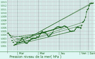 Graphe de la pression atmosphrique prvue pour Boudeville