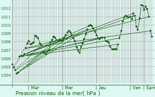 Graphe de la pression atmosphrique prvue pour Smalens