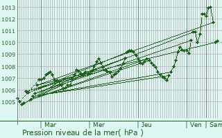 Graphe de la pression atmosphrique prvue pour Sarlat-la-Canda