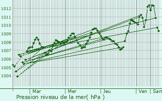 Graphe de la pression atmosphrique prvue pour Caussade