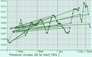 Graphe de la pression atmosphrique prvue pour Les Pujols