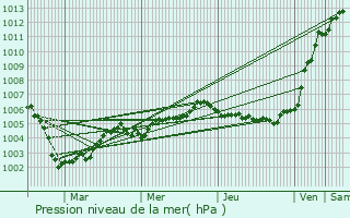 Graphe de la pression atmosphrique prvue pour Ennetires-en-Weppes