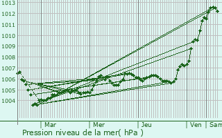 Graphe de la pression atmosphrique prvue pour Mancy