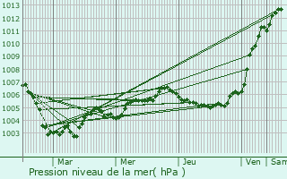 Graphe de la pression atmosphrique prvue pour Ath